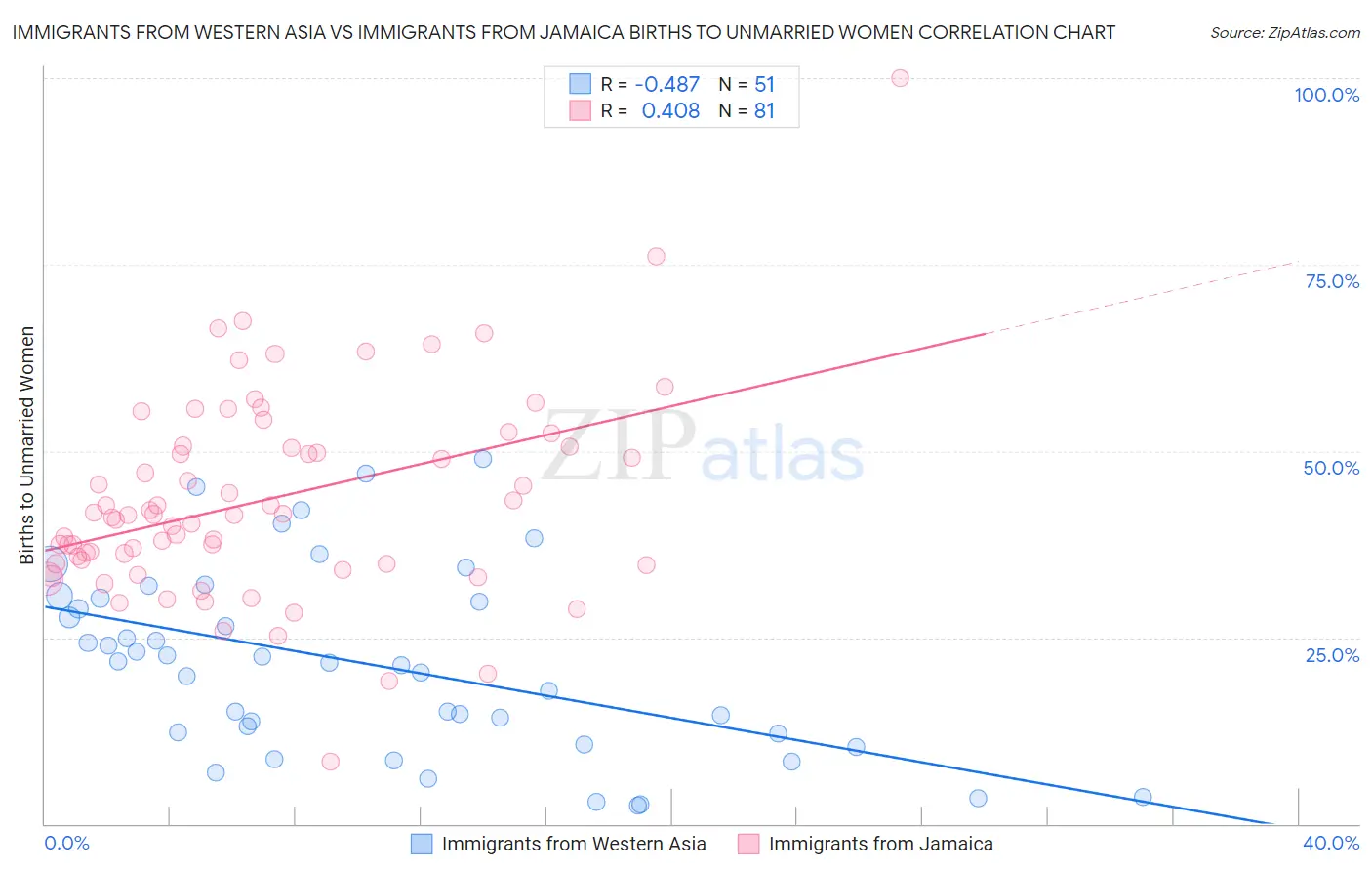 Immigrants from Western Asia vs Immigrants from Jamaica Births to Unmarried Women