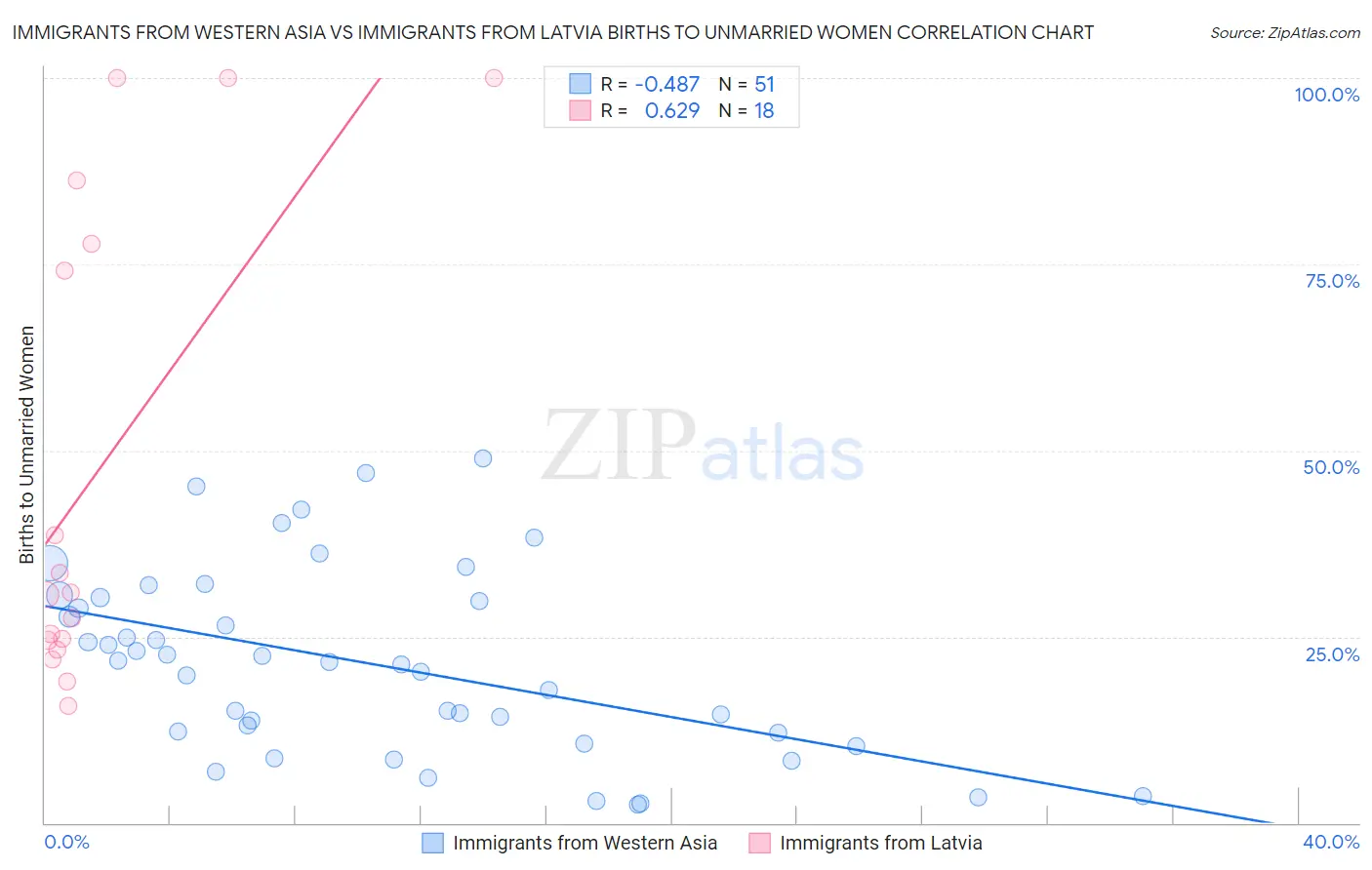 Immigrants from Western Asia vs Immigrants from Latvia Births to Unmarried Women