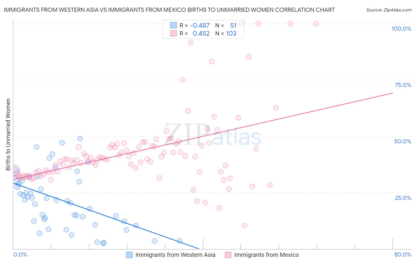 Immigrants from Western Asia vs Immigrants from Mexico Births to Unmarried Women