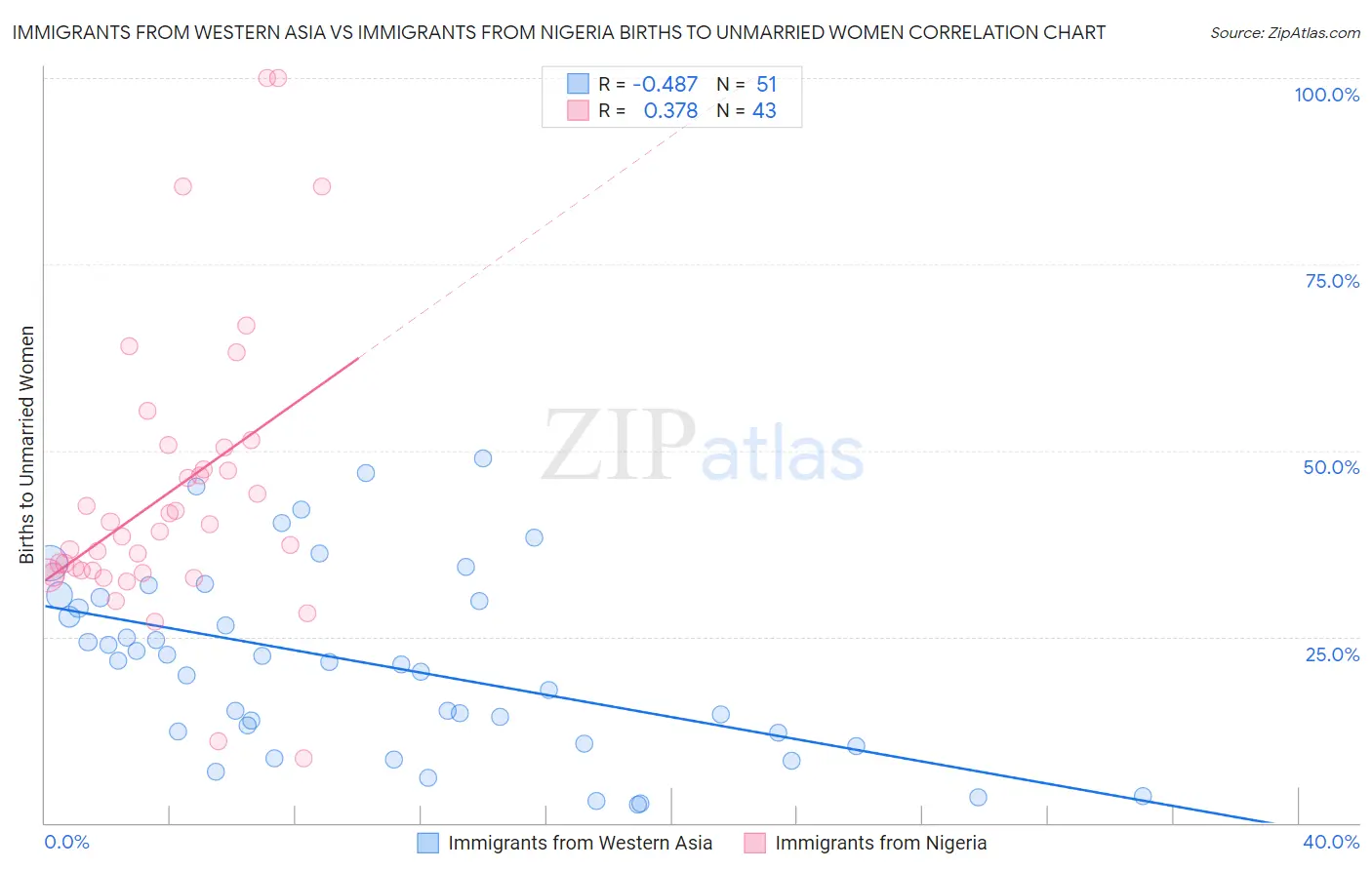 Immigrants from Western Asia vs Immigrants from Nigeria Births to Unmarried Women