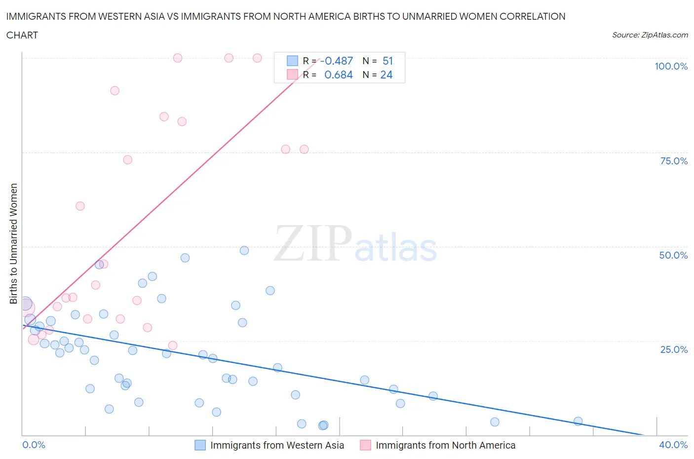 Immigrants from Western Asia vs Immigrants from North America Births to Unmarried Women