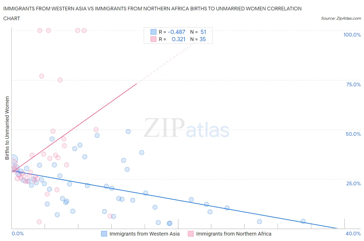 Immigrants from Western Asia vs Immigrants from Northern Africa Births to Unmarried Women