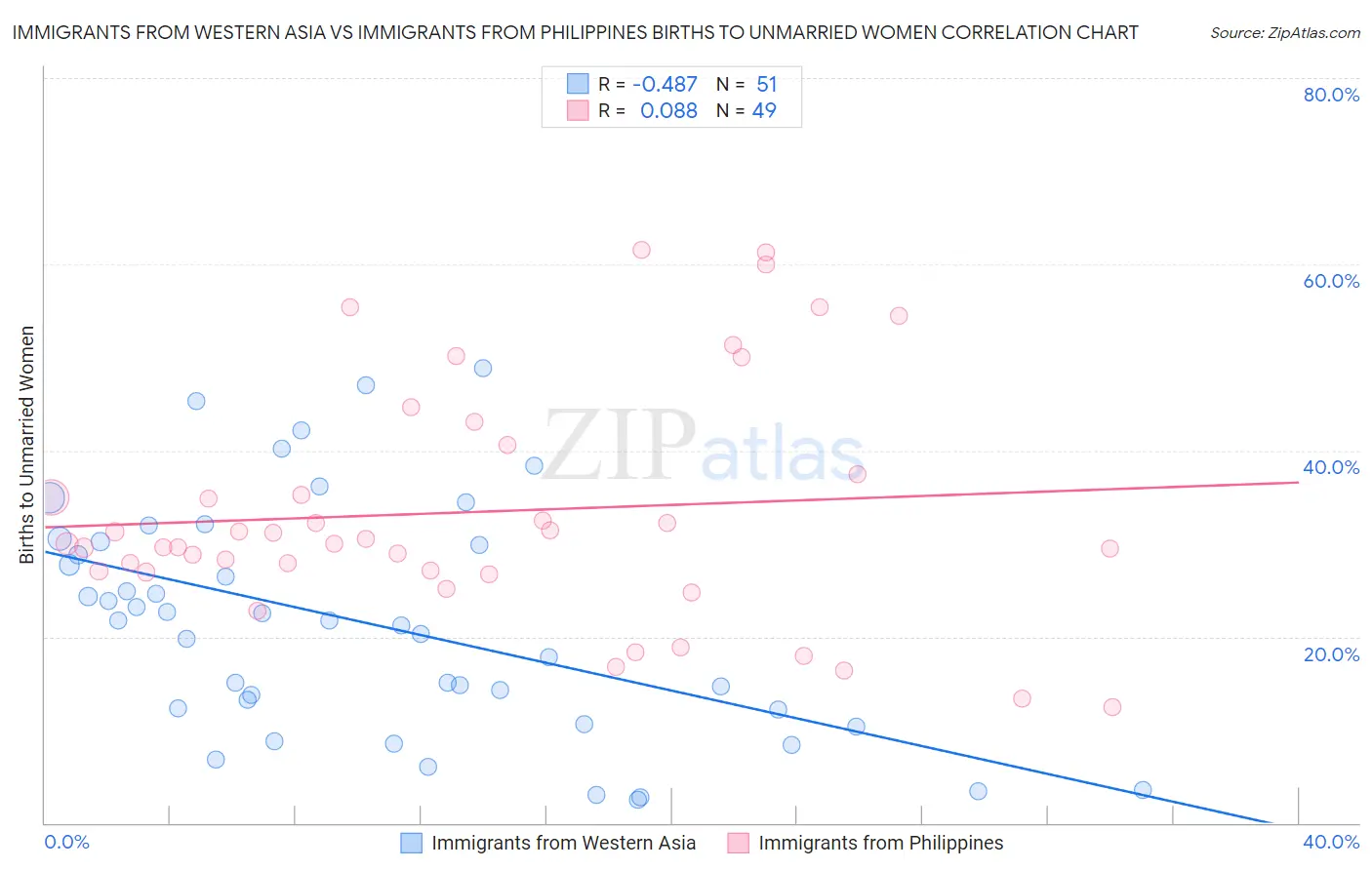 Immigrants from Western Asia vs Immigrants from Philippines Births to Unmarried Women