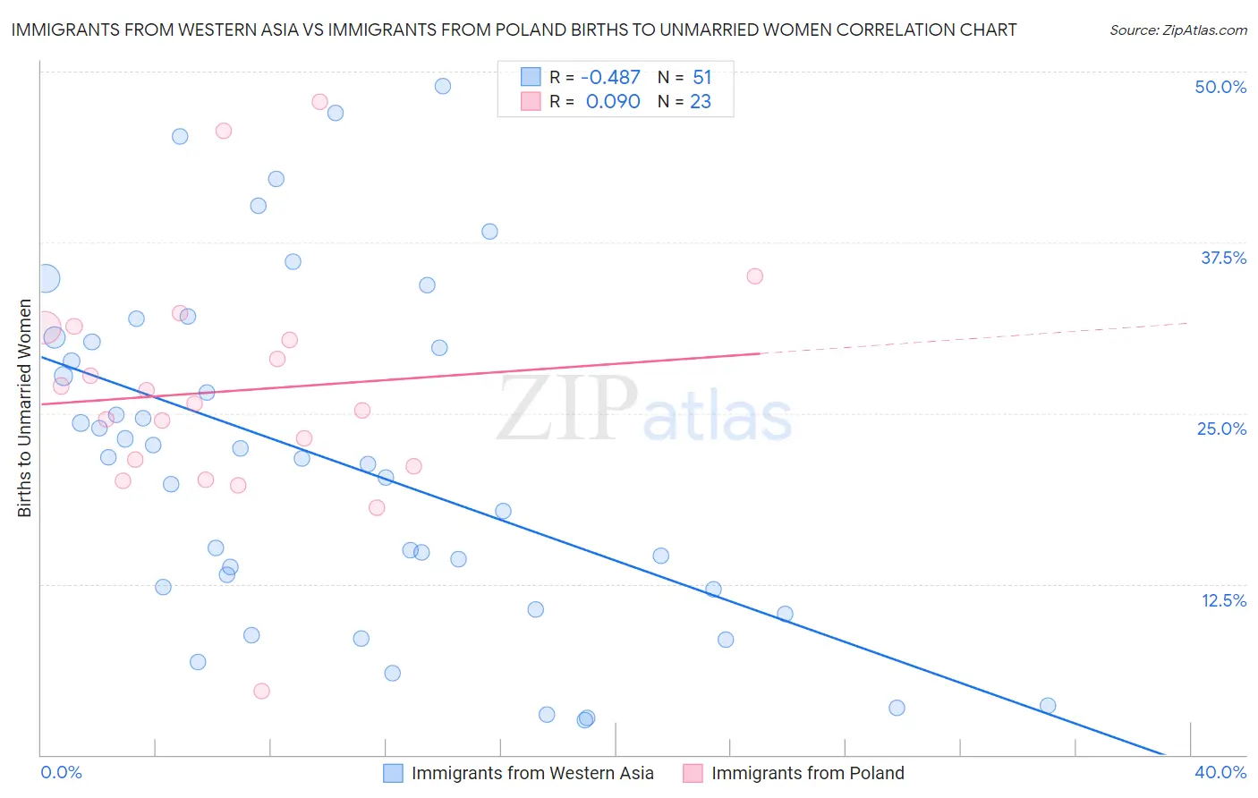 Immigrants from Western Asia vs Immigrants from Poland Births to Unmarried Women