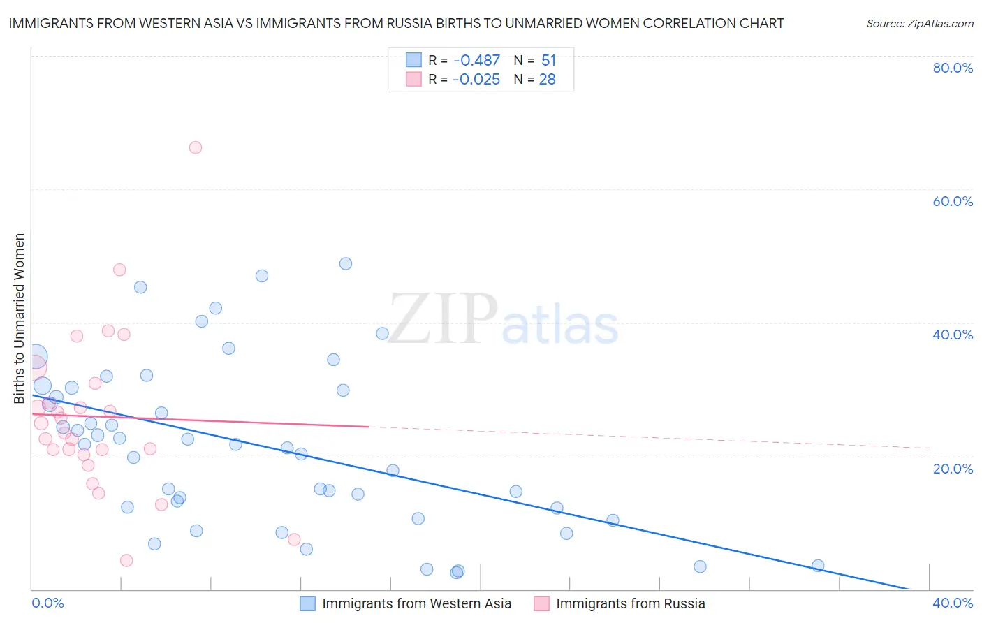 Immigrants from Western Asia vs Immigrants from Russia Births to Unmarried Women