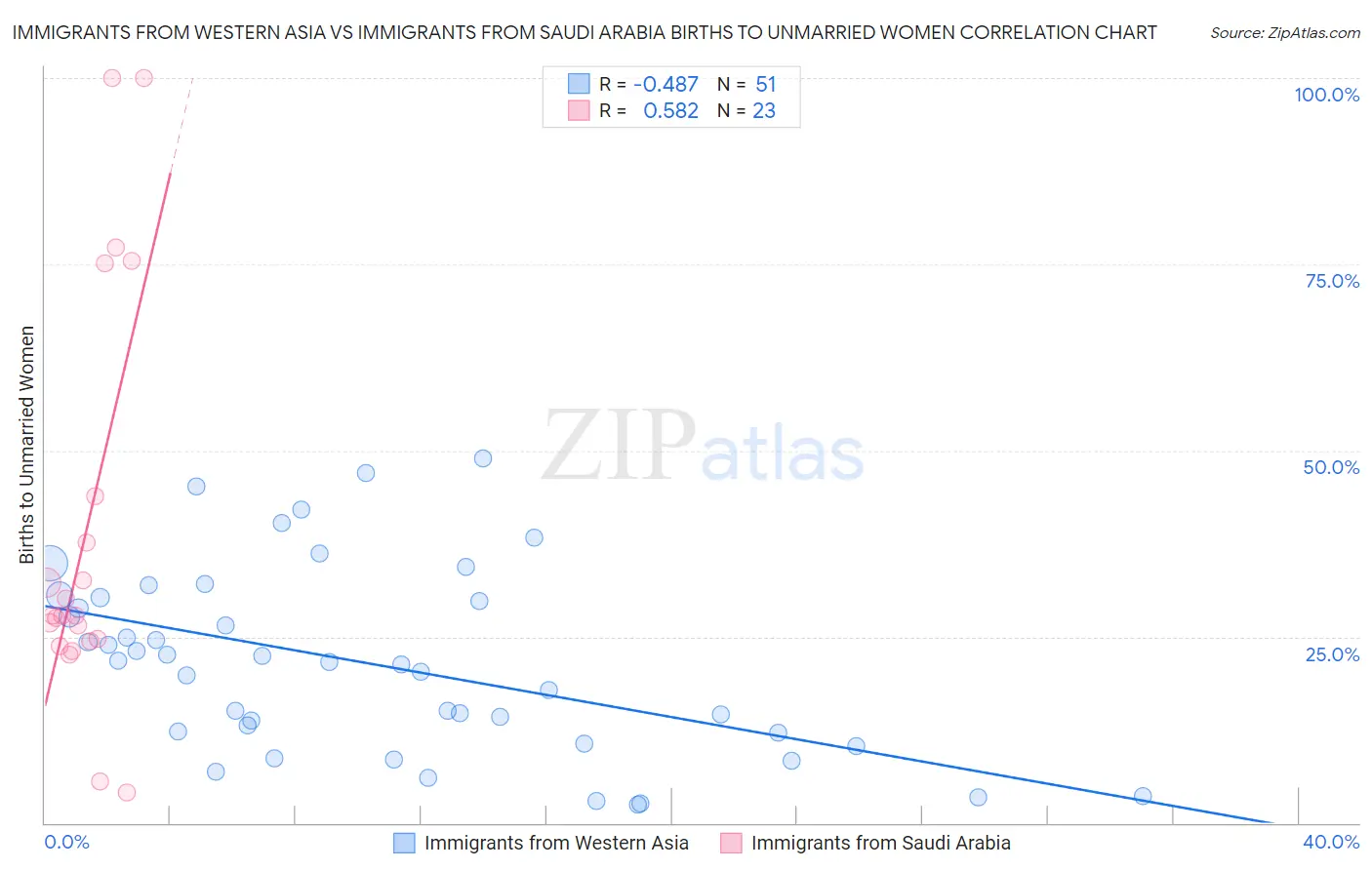 Immigrants from Western Asia vs Immigrants from Saudi Arabia Births to Unmarried Women