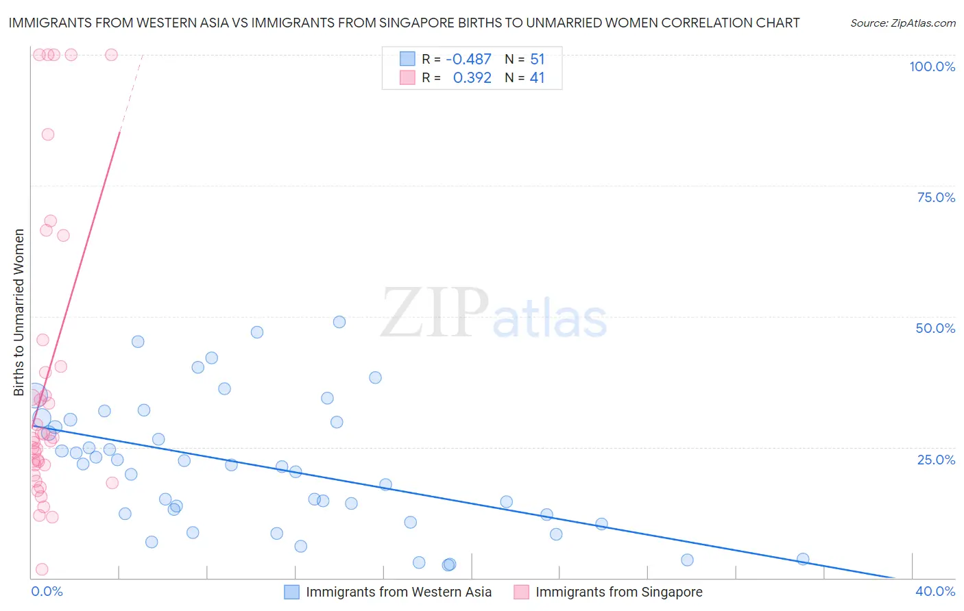 Immigrants from Western Asia vs Immigrants from Singapore Births to Unmarried Women