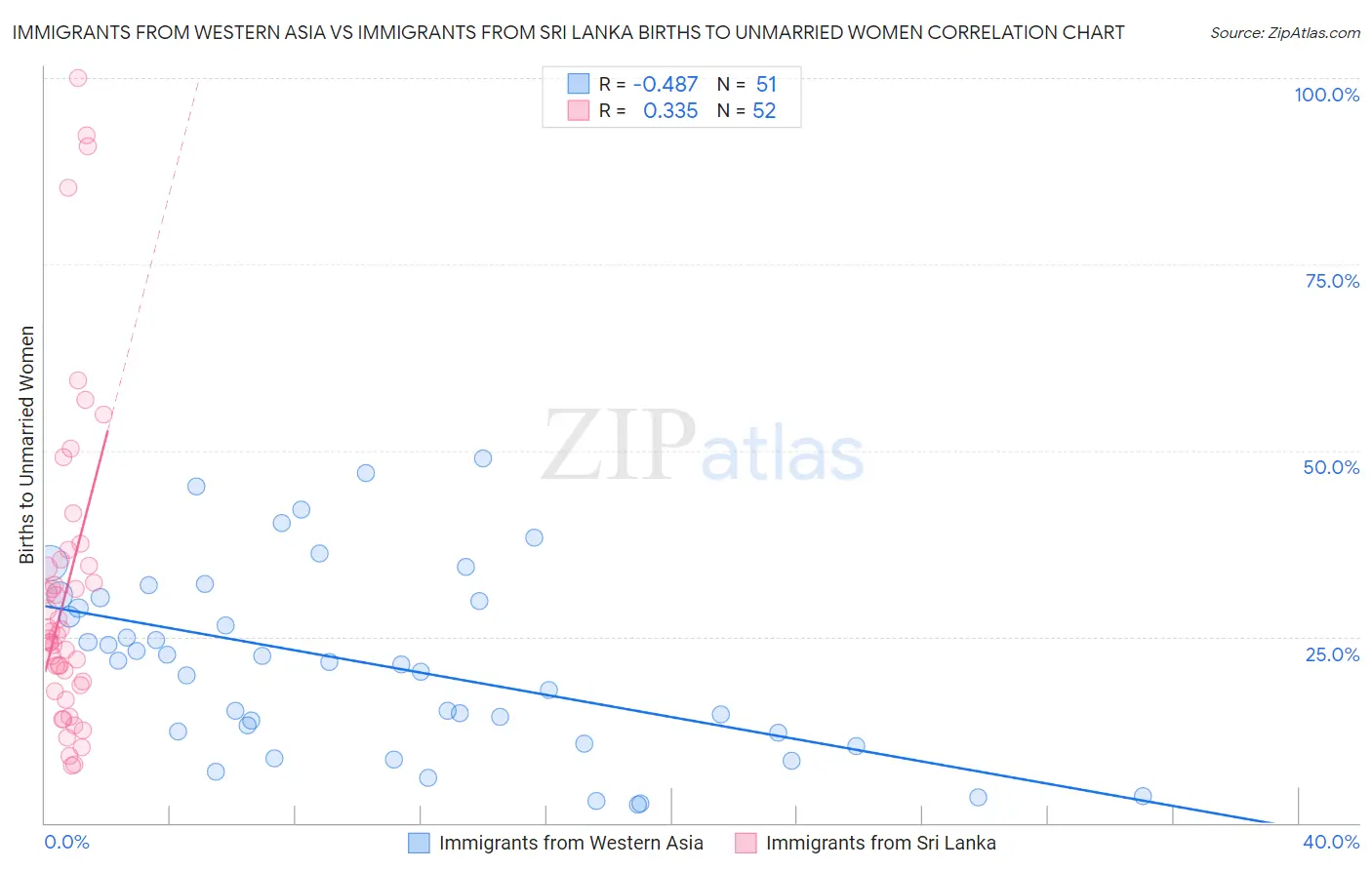 Immigrants from Western Asia vs Immigrants from Sri Lanka Births to Unmarried Women