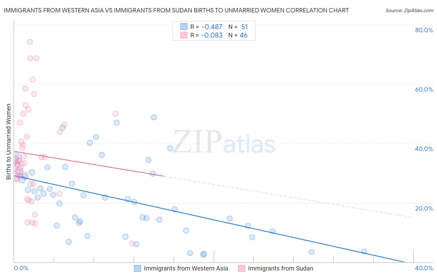 Immigrants from Western Asia vs Immigrants from Sudan Births to Unmarried Women