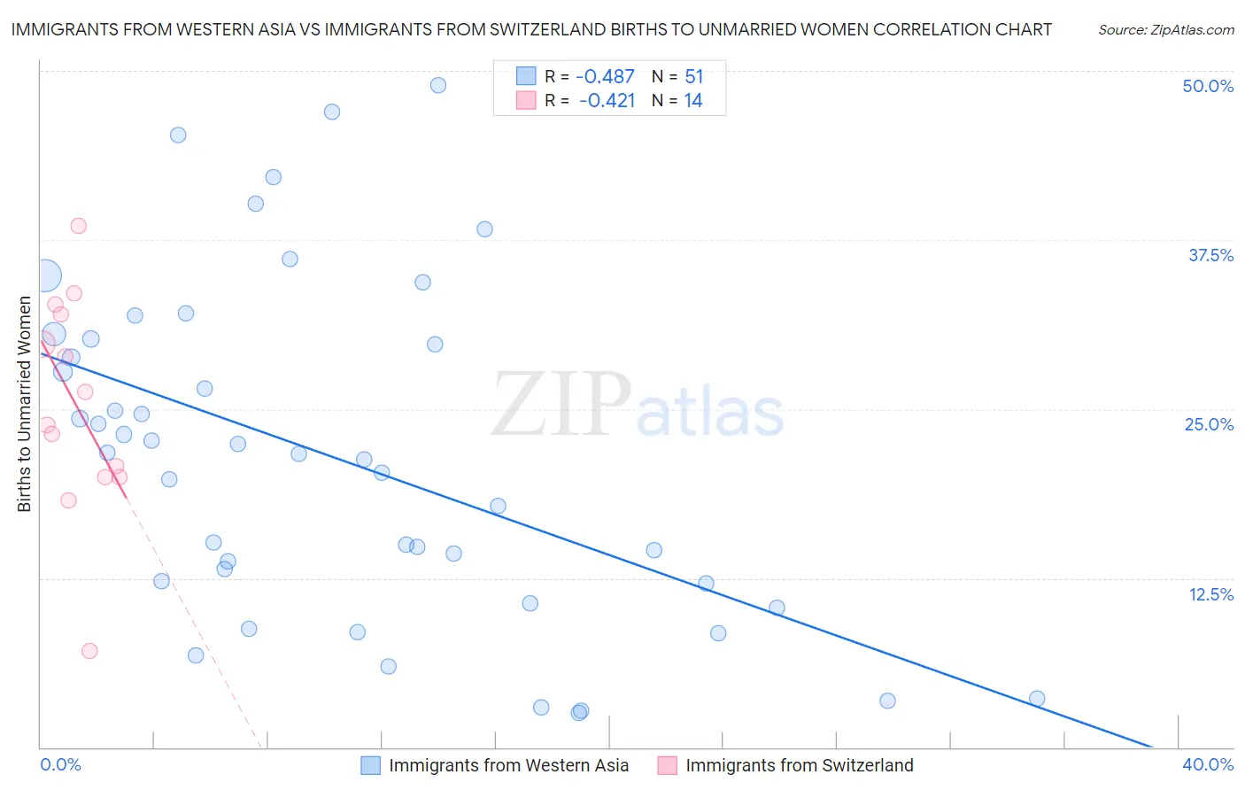 Immigrants from Western Asia vs Immigrants from Switzerland Births to Unmarried Women