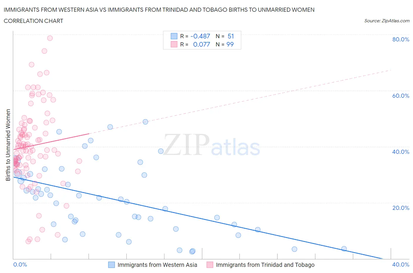 Immigrants from Western Asia vs Immigrants from Trinidad and Tobago Births to Unmarried Women