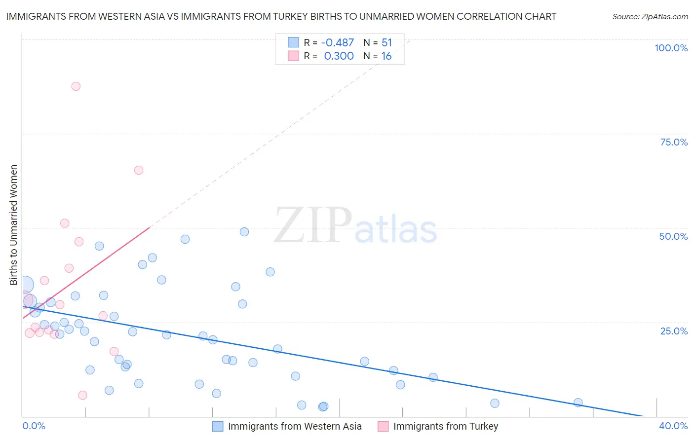 Immigrants from Western Asia vs Immigrants from Turkey Births to Unmarried Women