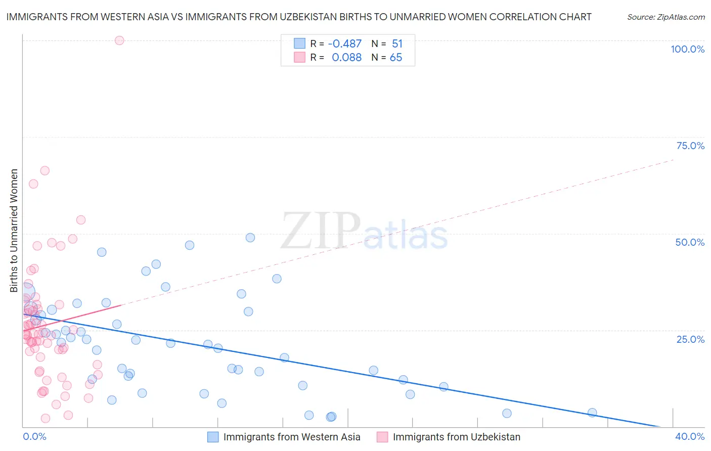 Immigrants from Western Asia vs Immigrants from Uzbekistan Births to Unmarried Women