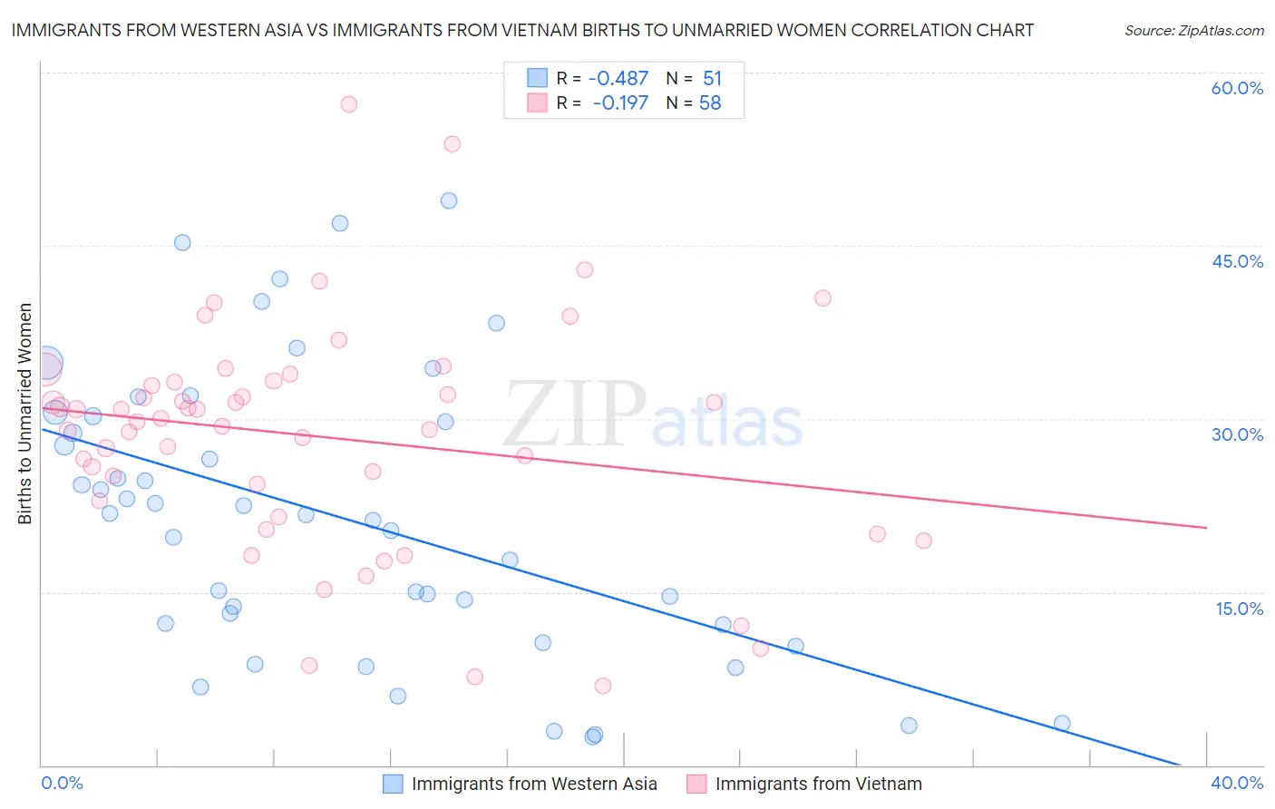 Immigrants from Western Asia vs Immigrants from Vietnam Births to Unmarried Women