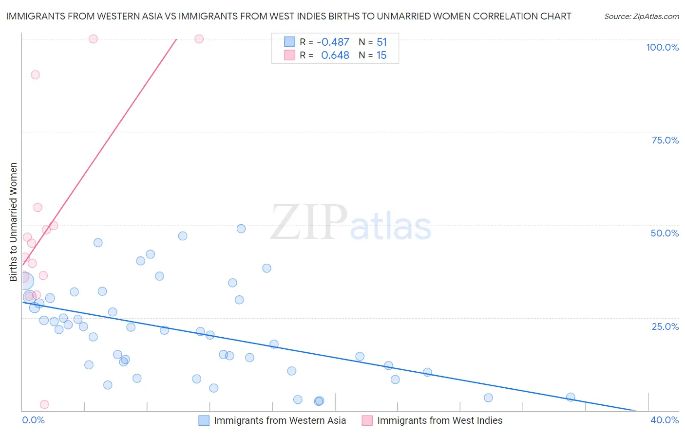 Immigrants from Western Asia vs Immigrants from West Indies Births to Unmarried Women