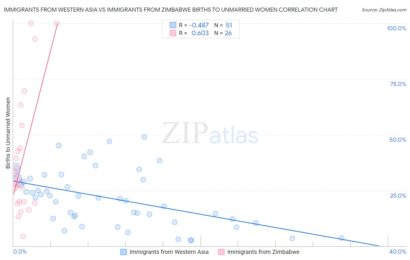 Immigrants from Western Asia vs Immigrants from Zimbabwe Births to Unmarried Women