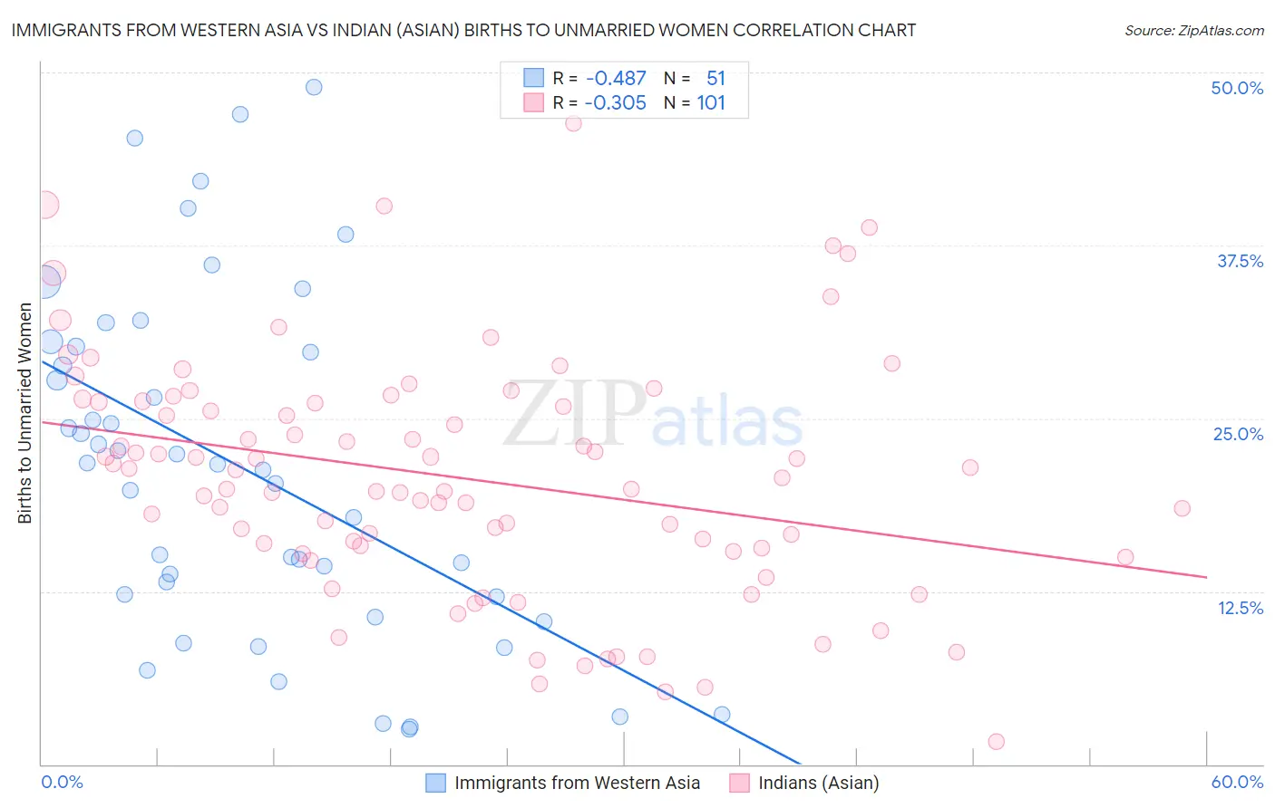 Immigrants from Western Asia vs Indian (Asian) Births to Unmarried Women