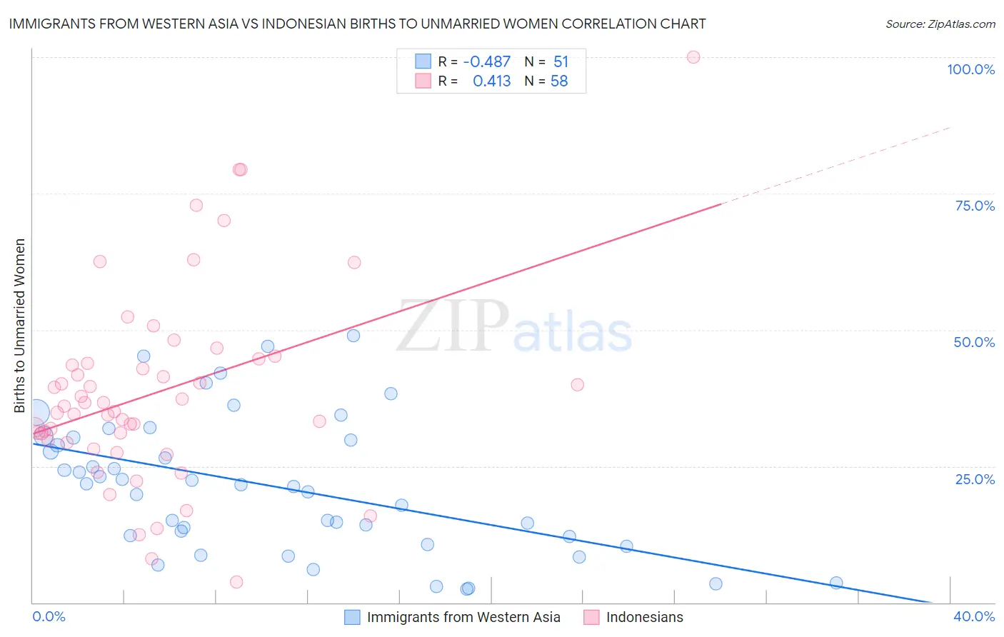 Immigrants from Western Asia vs Indonesian Births to Unmarried Women