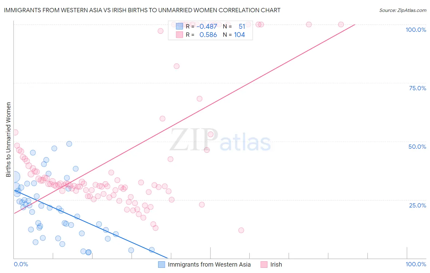 Immigrants from Western Asia vs Irish Births to Unmarried Women