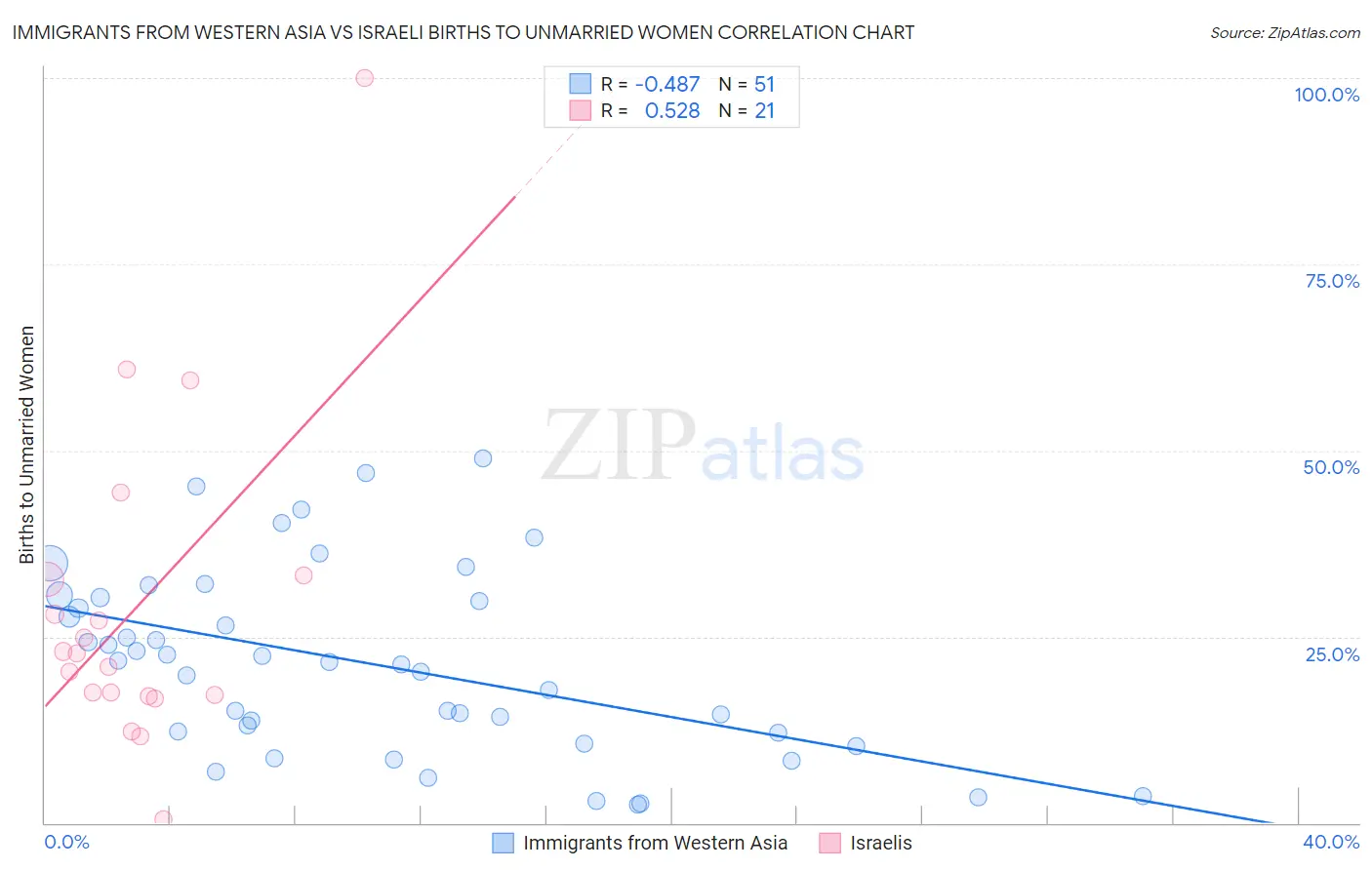 Immigrants from Western Asia vs Israeli Births to Unmarried Women