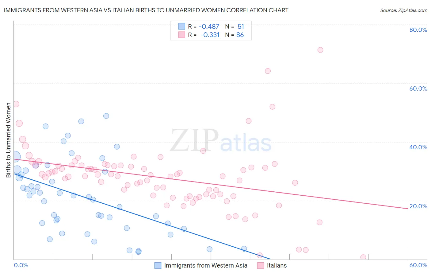 Immigrants from Western Asia vs Italian Births to Unmarried Women