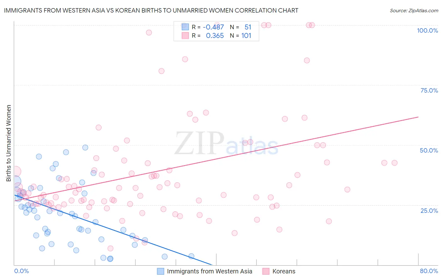 Immigrants from Western Asia vs Korean Births to Unmarried Women