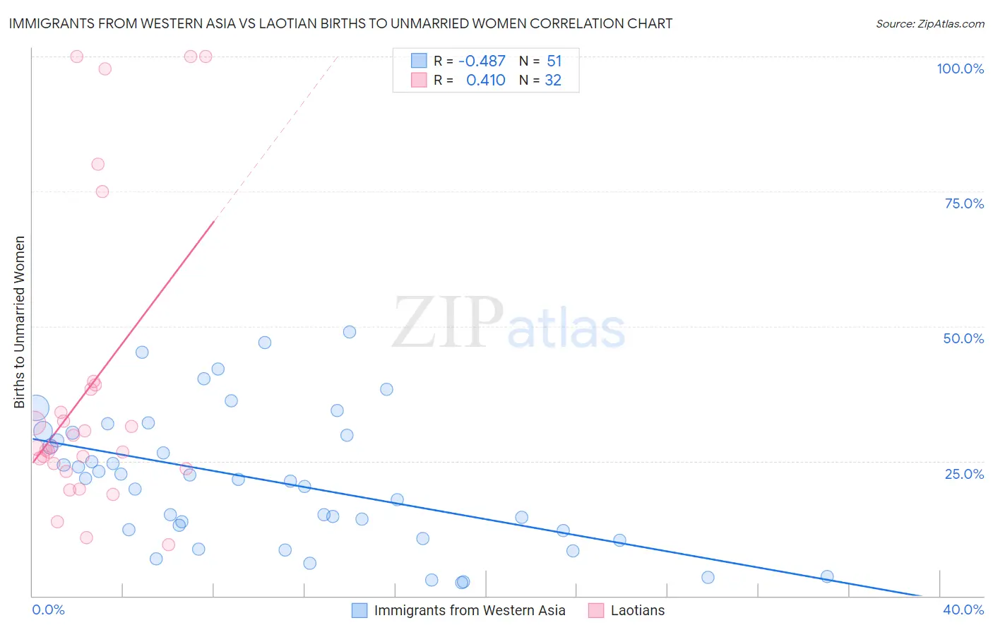 Immigrants from Western Asia vs Laotian Births to Unmarried Women