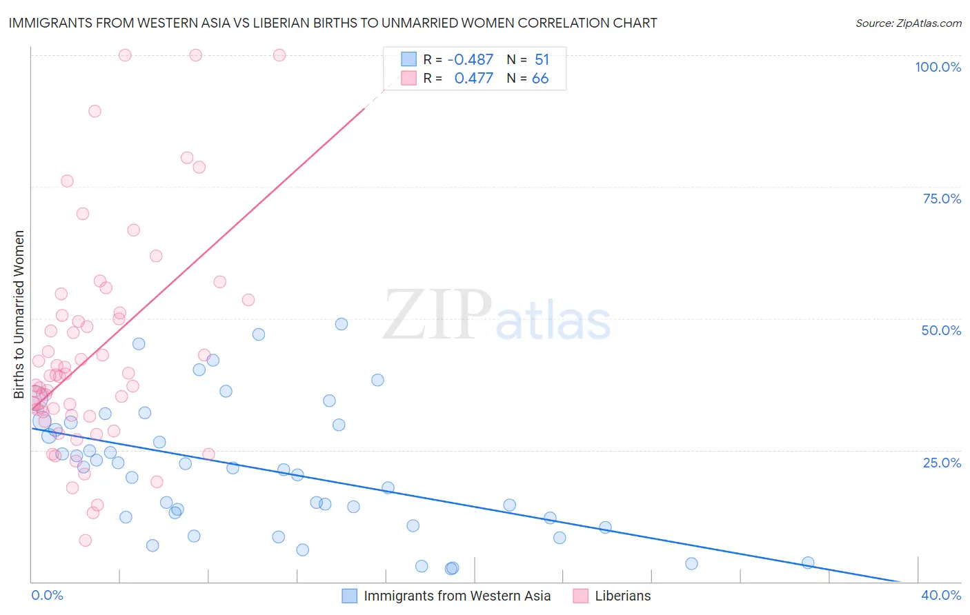 Immigrants from Western Asia vs Liberian Births to Unmarried Women