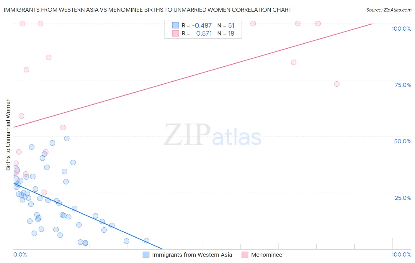 Immigrants from Western Asia vs Menominee Births to Unmarried Women