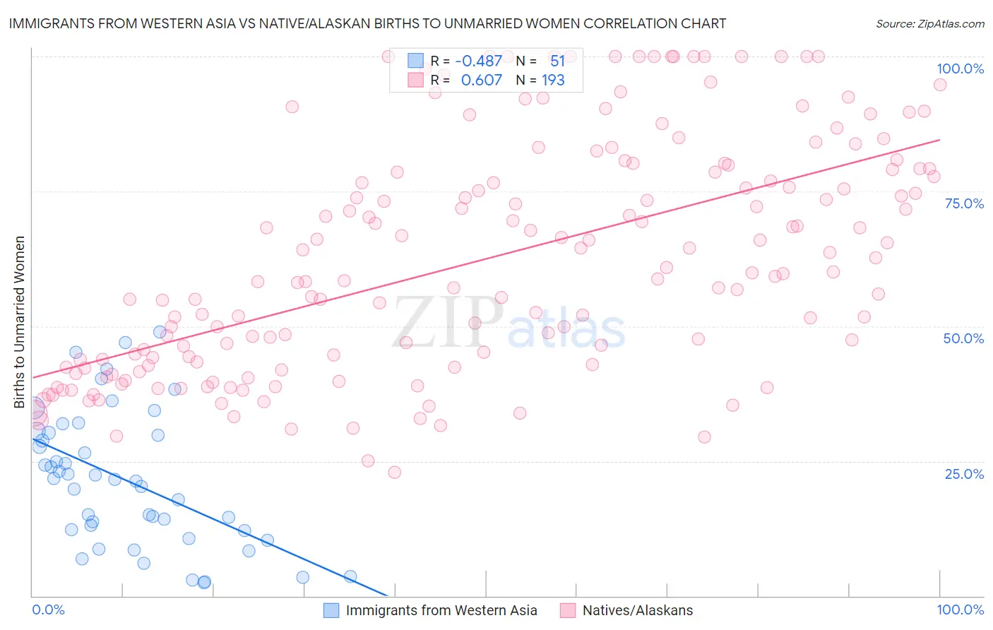 Immigrants from Western Asia vs Native/Alaskan Births to Unmarried Women