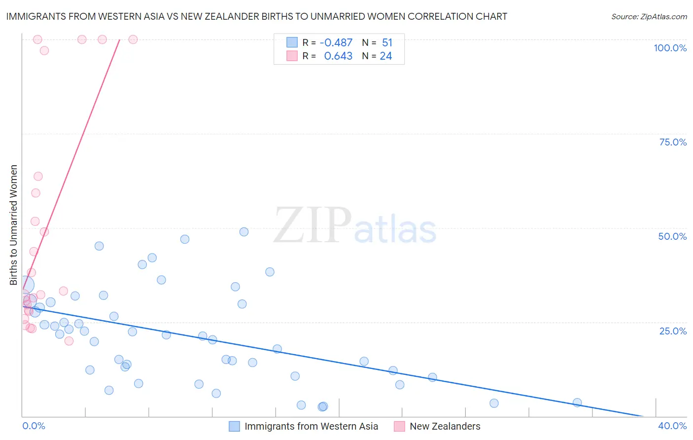 Immigrants from Western Asia vs New Zealander Births to Unmarried Women