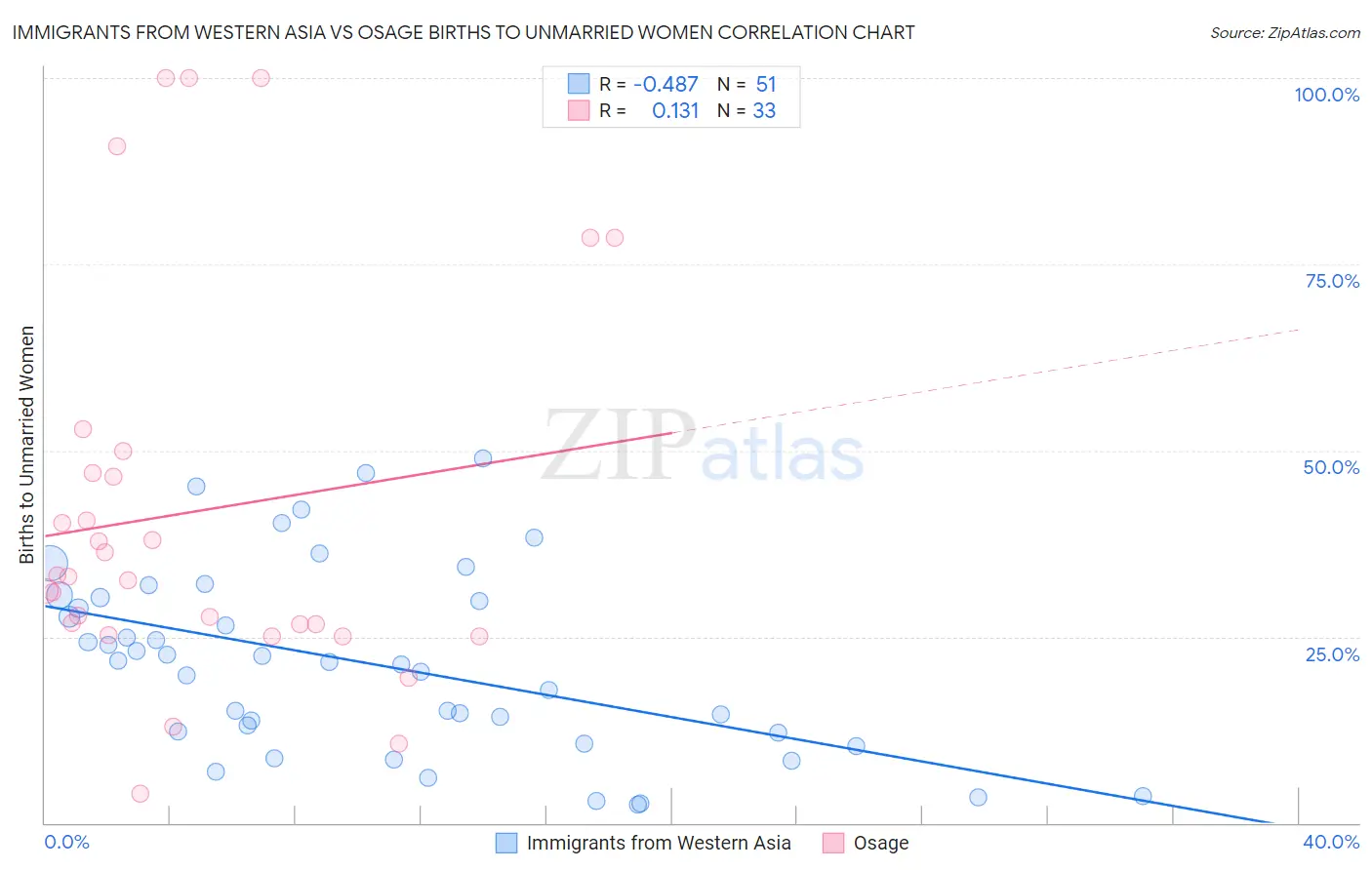 Immigrants from Western Asia vs Osage Births to Unmarried Women