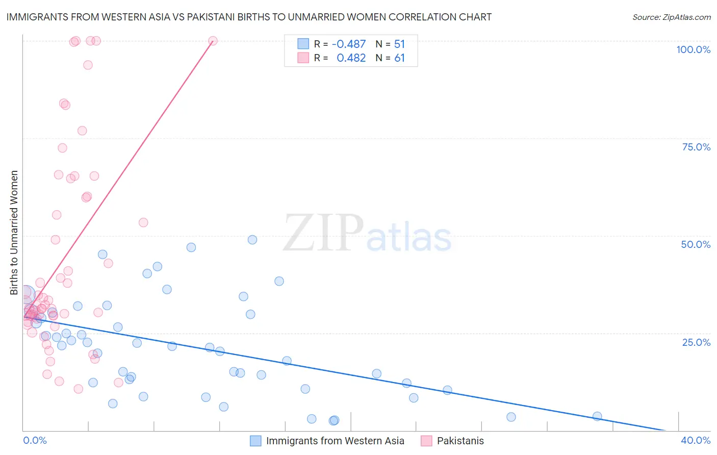 Immigrants from Western Asia vs Pakistani Births to Unmarried Women