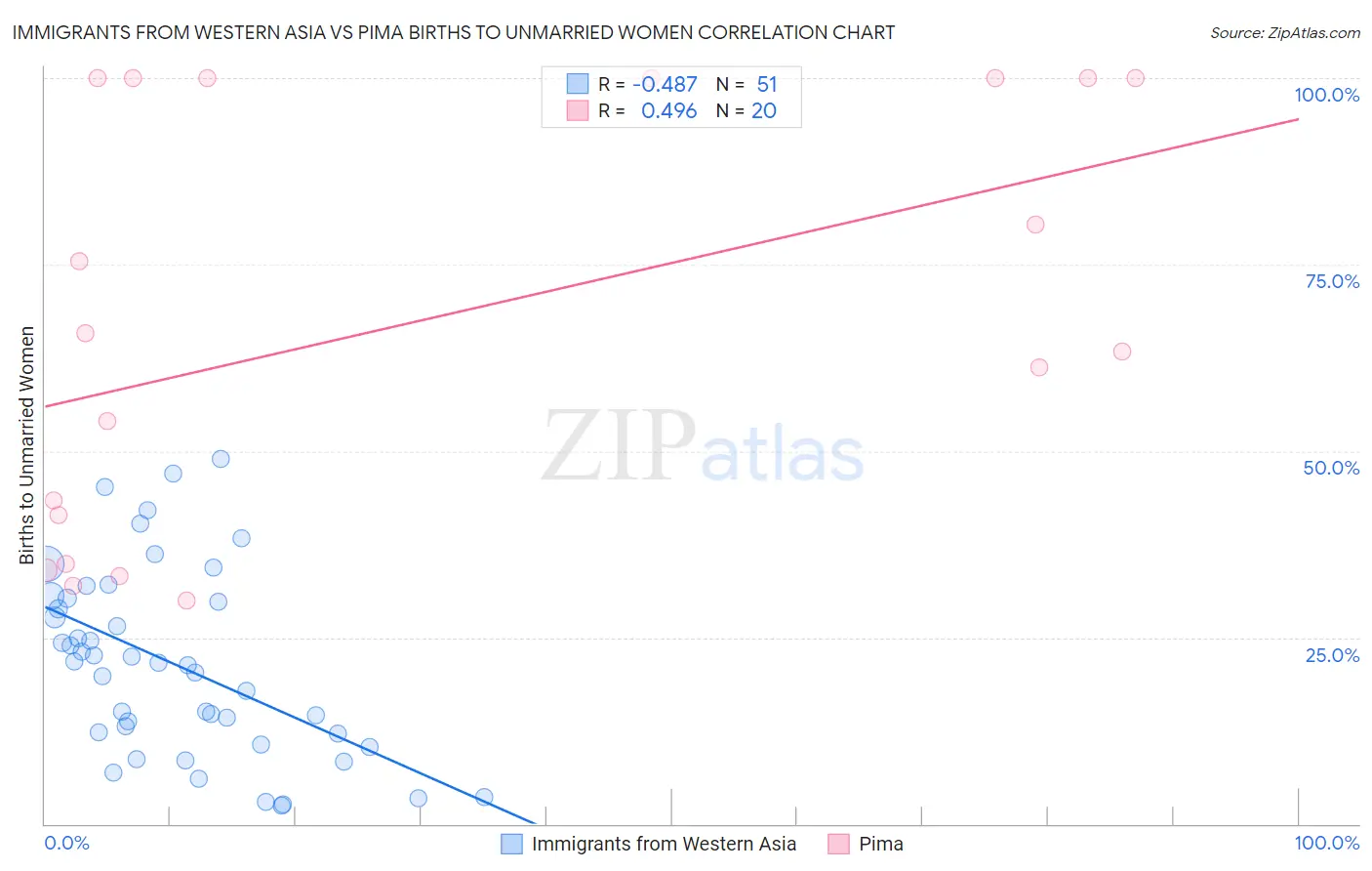 Immigrants from Western Asia vs Pima Births to Unmarried Women