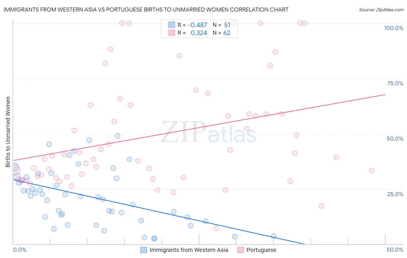 Immigrants from Western Asia vs Portuguese Births to Unmarried Women