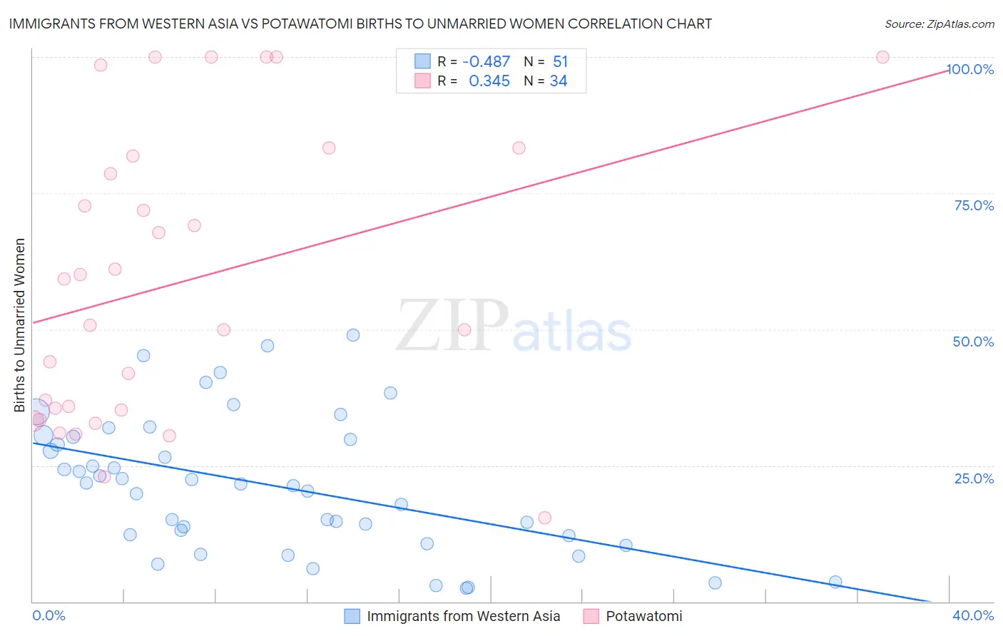 Immigrants from Western Asia vs Potawatomi Births to Unmarried Women