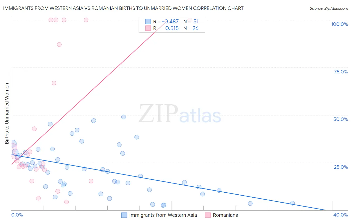 Immigrants from Western Asia vs Romanian Births to Unmarried Women