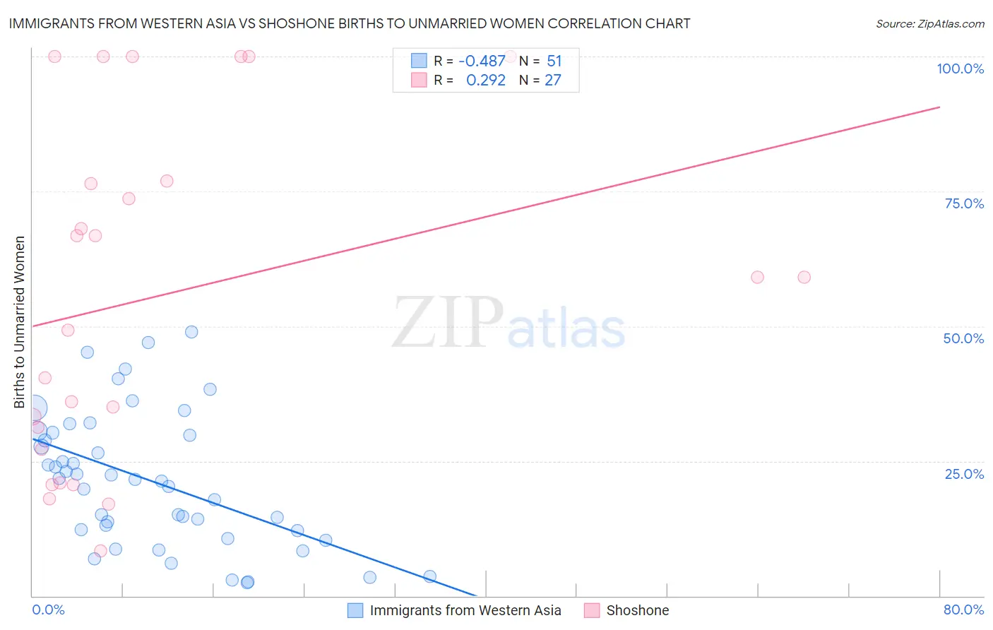 Immigrants from Western Asia vs Shoshone Births to Unmarried Women