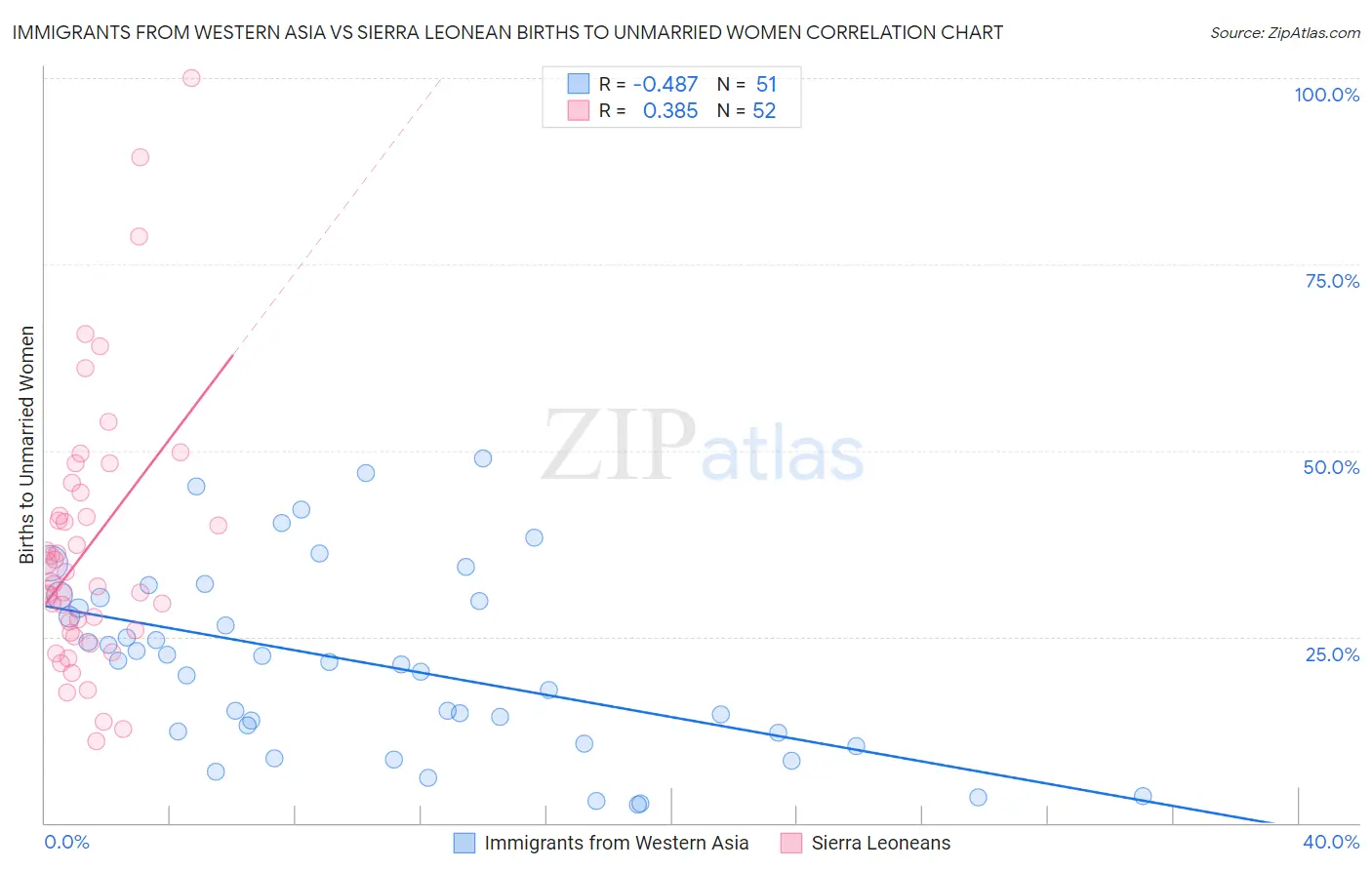 Immigrants from Western Asia vs Sierra Leonean Births to Unmarried Women