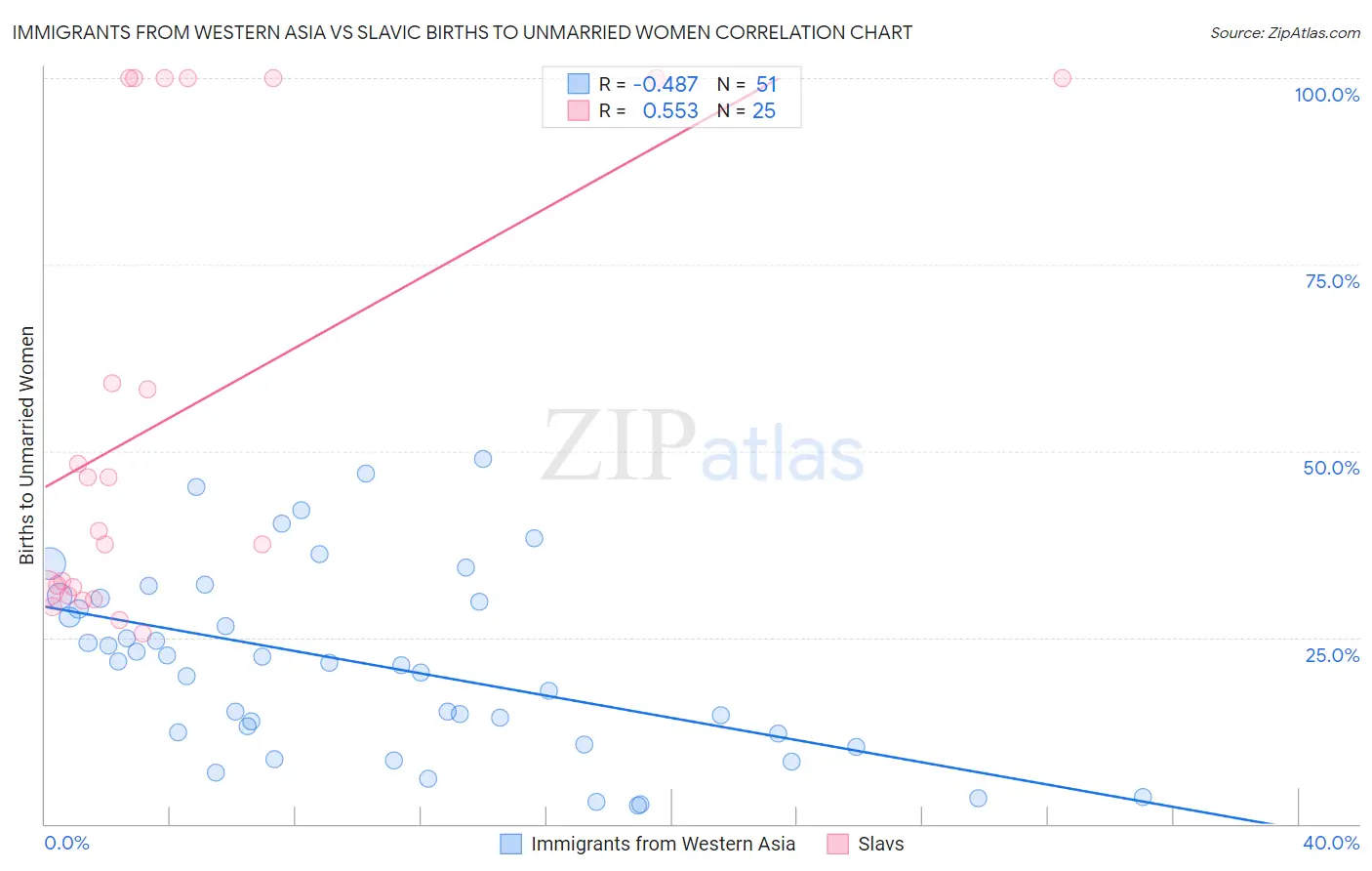 Immigrants from Western Asia vs Slavic Births to Unmarried Women