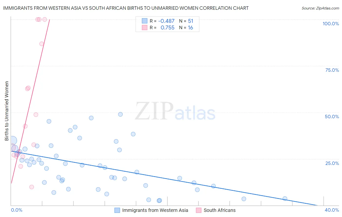 Immigrants from Western Asia vs South African Births to Unmarried Women