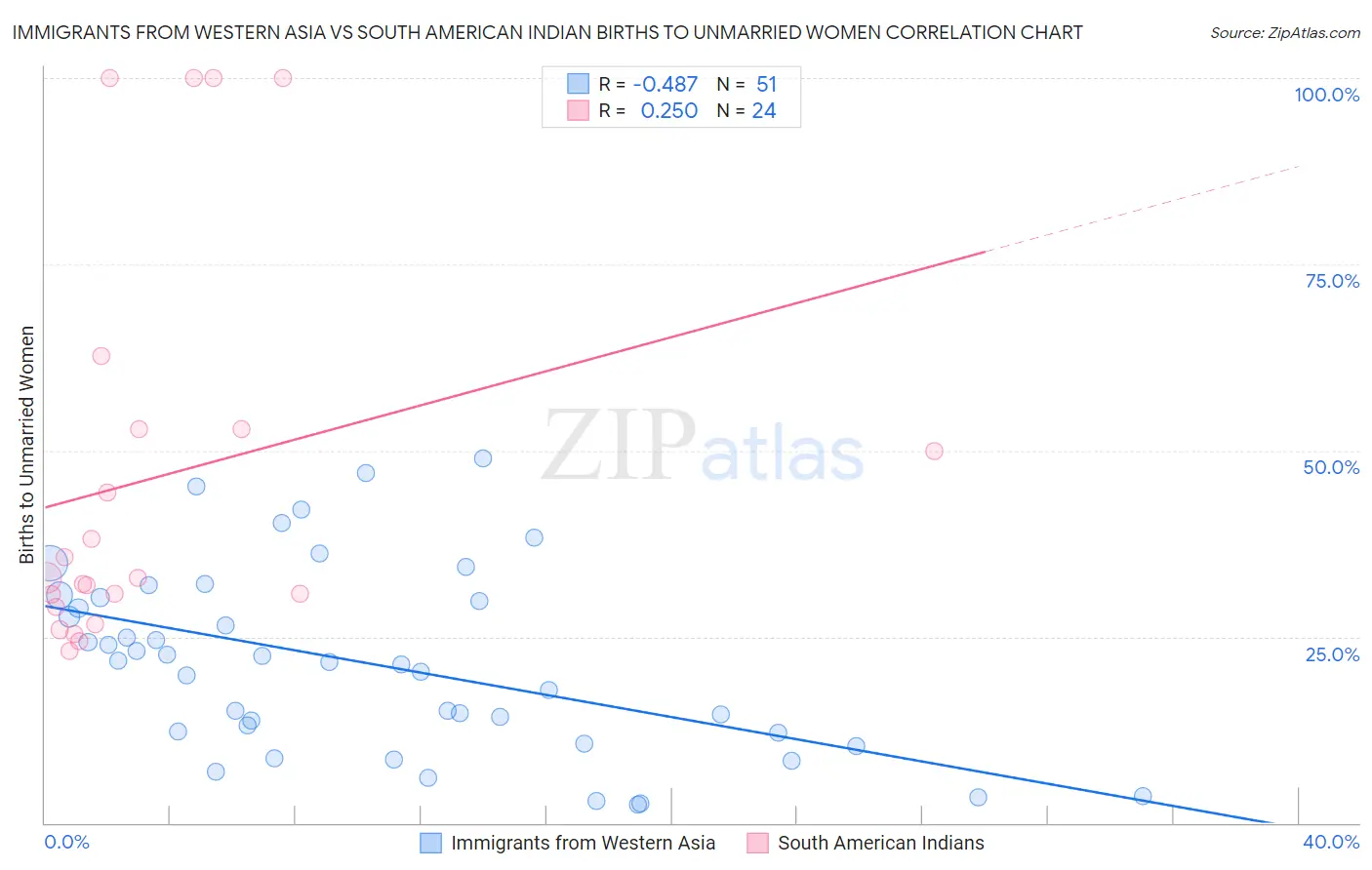 Immigrants from Western Asia vs South American Indian Births to Unmarried Women