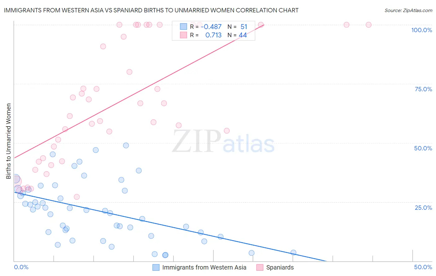 Immigrants from Western Asia vs Spaniard Births to Unmarried Women