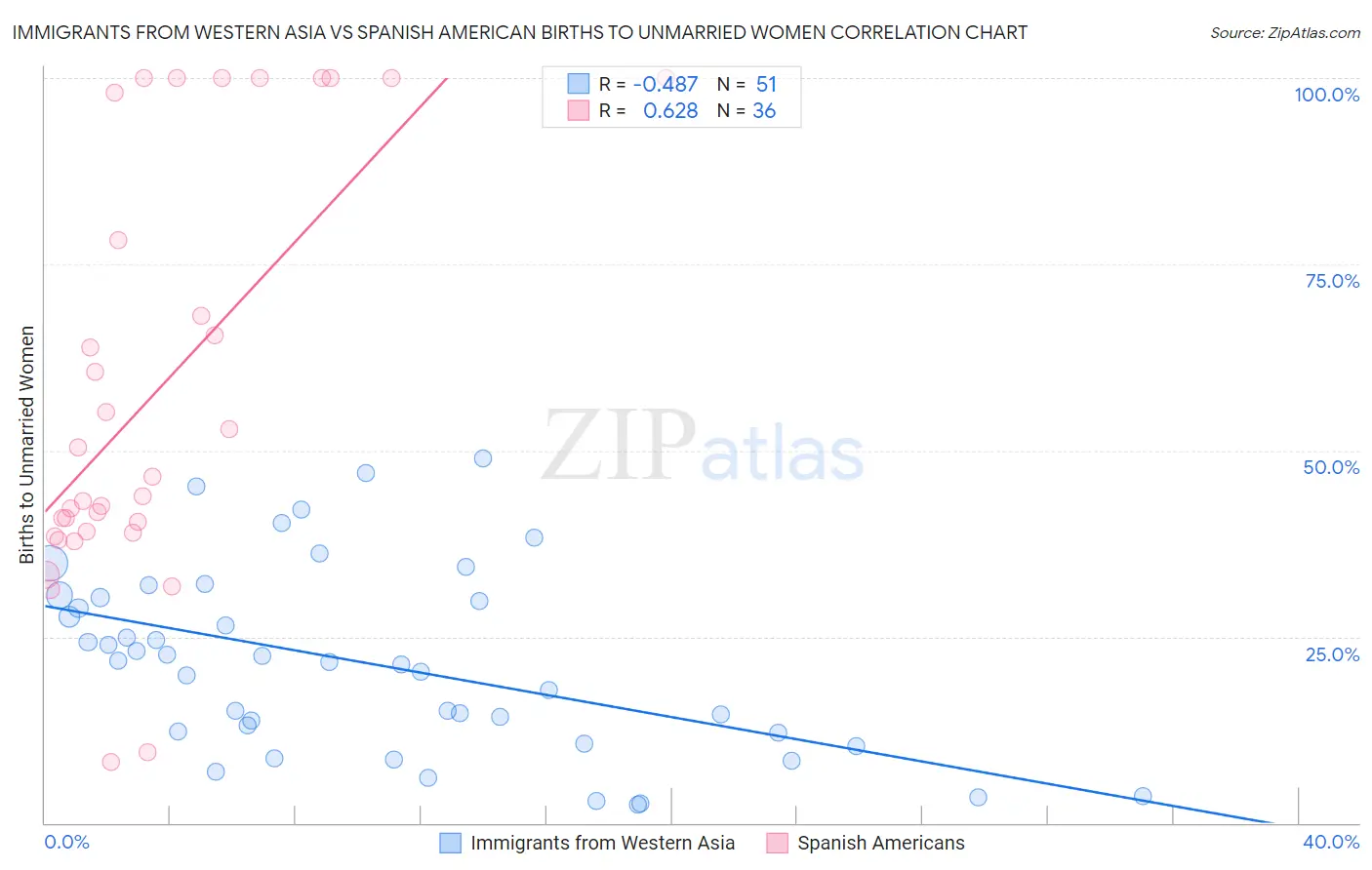 Immigrants from Western Asia vs Spanish American Births to Unmarried Women