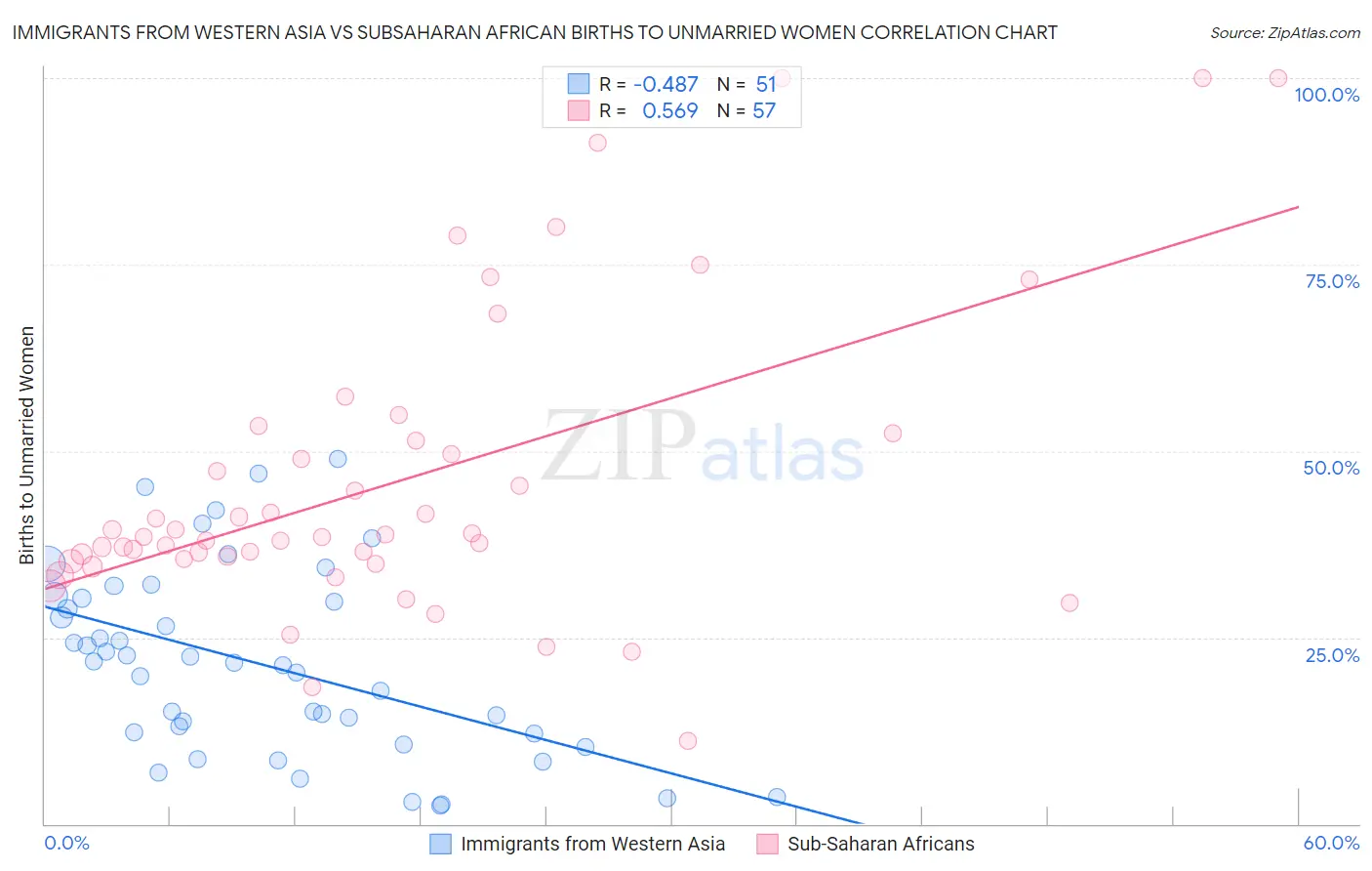 Immigrants from Western Asia vs Subsaharan African Births to Unmarried Women