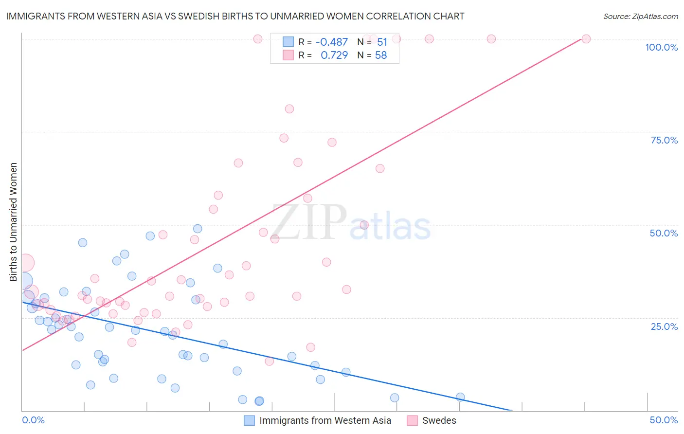 Immigrants from Western Asia vs Swedish Births to Unmarried Women