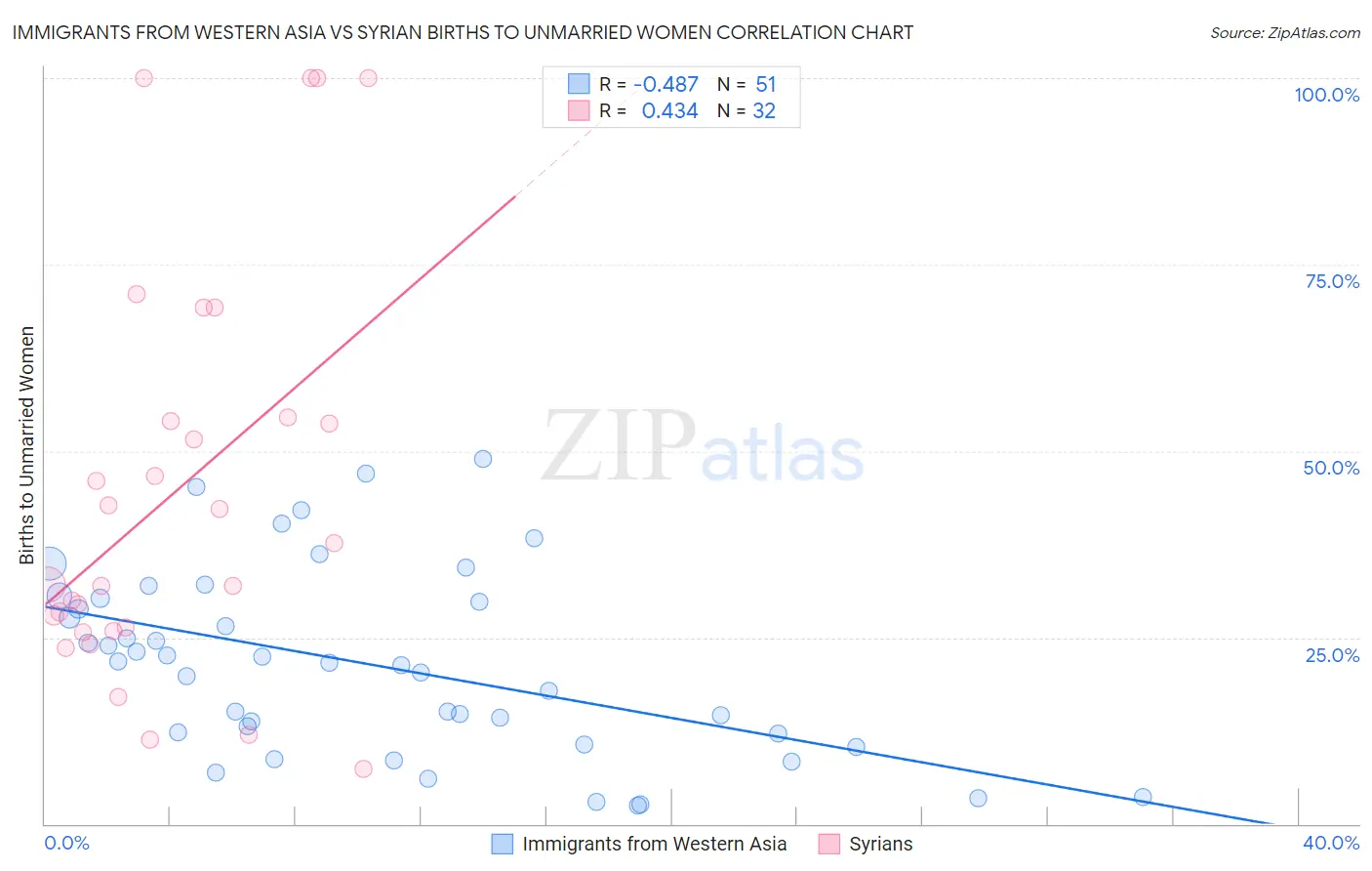 Immigrants from Western Asia vs Syrian Births to Unmarried Women