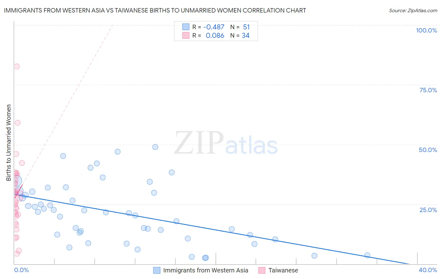 Immigrants from Western Asia vs Taiwanese Births to Unmarried Women