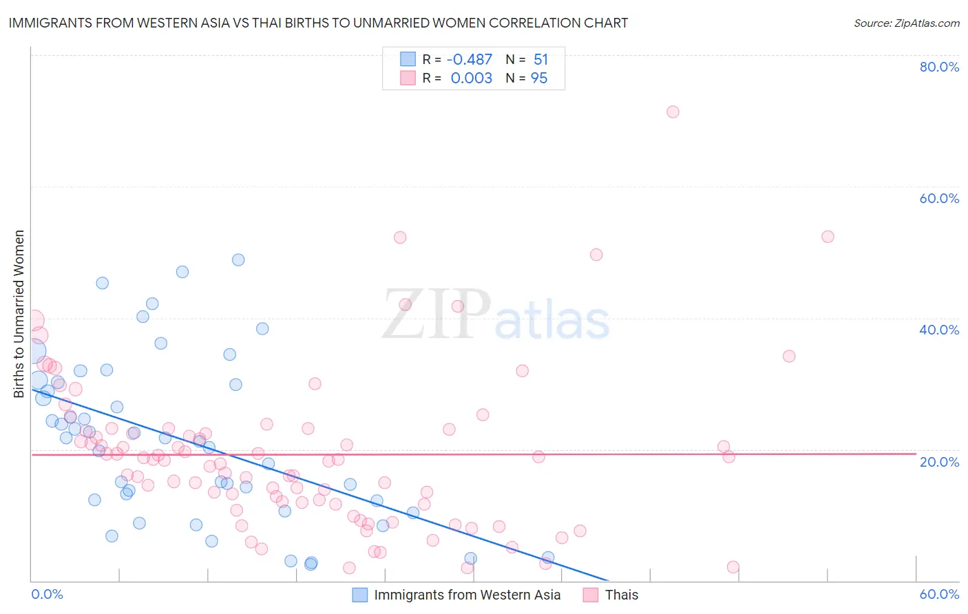 Immigrants from Western Asia vs Thai Births to Unmarried Women