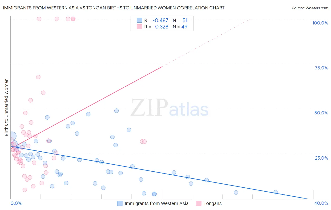 Immigrants from Western Asia vs Tongan Births to Unmarried Women